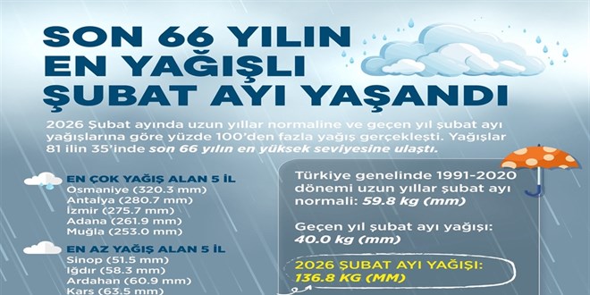 T�rkiye'de �ubat ay� ya���lar�nda 66 y�ll�k rekor - Son Dakika Haber