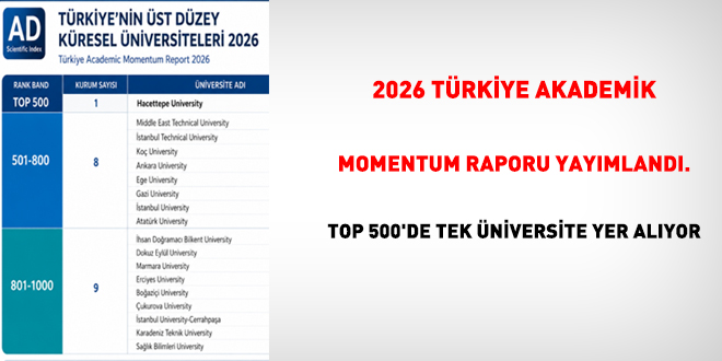 2026 T�rkiye Akademik Momentum Raporu yay�mland�. Top 500'de tek �niversite yer al�yor - Son Dakika Haber