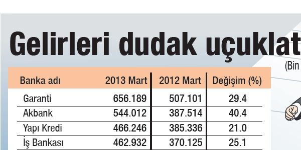 Bankaların faiz gelirleri pes dedirtti