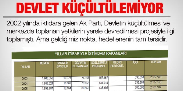 Küçülmesi gereken Devlet, sürekli büyüyor