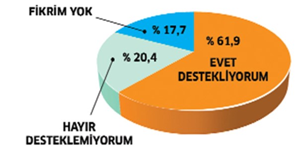 Yüzde 61.9 dershanelerin kapatılmasını destekliyor