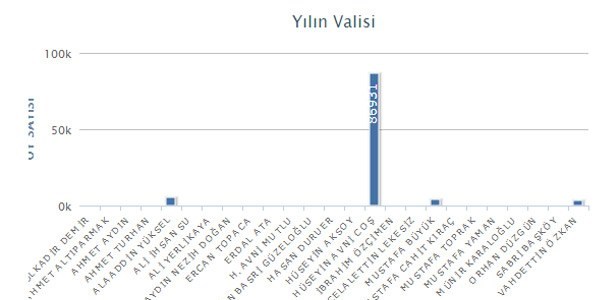 Adana Valisi 'yılın valisi' olma yolunda açık ara önde