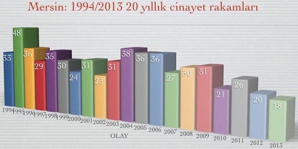 Mersin'de cinayet olayları düştü