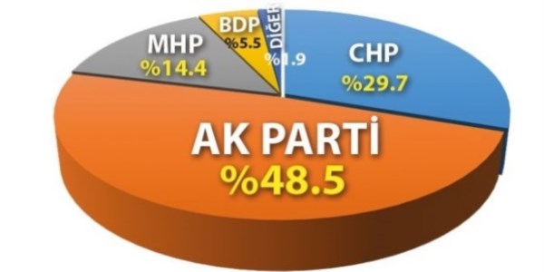 AK Parti yzde 48,5