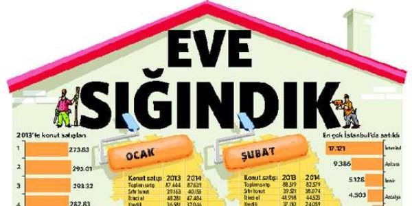 �ubat ay�nda yat�r�mc� konutu tercih etti