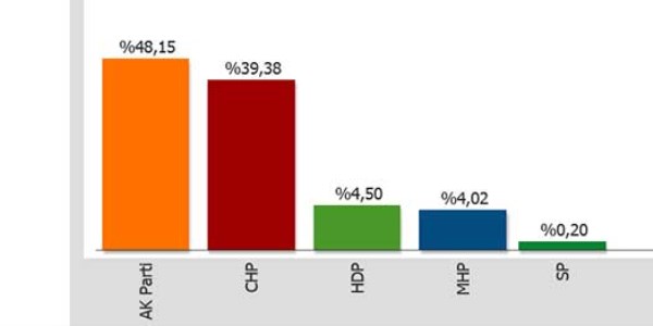 Sırrı Süreyya, MHP'den daha çok aldı