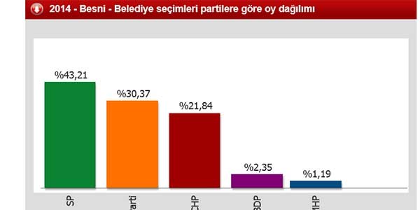 Saadet Parti'sinin kazandığı ilçeler