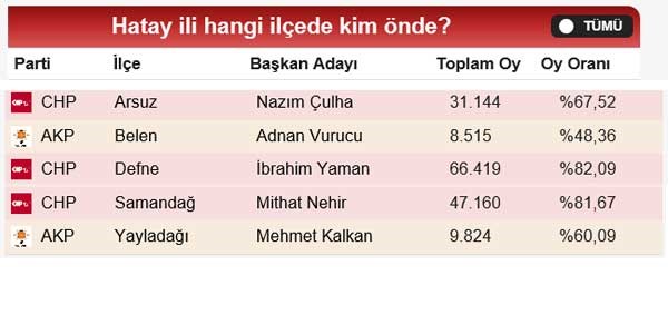 CHP'nin yüzde 80 oy aldığı ilçeler