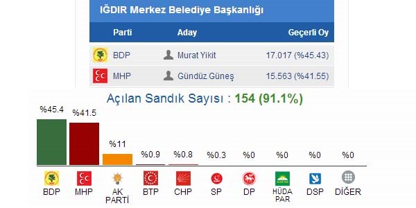 Bu ilde MHP ve BDP son ana kadar çekişti