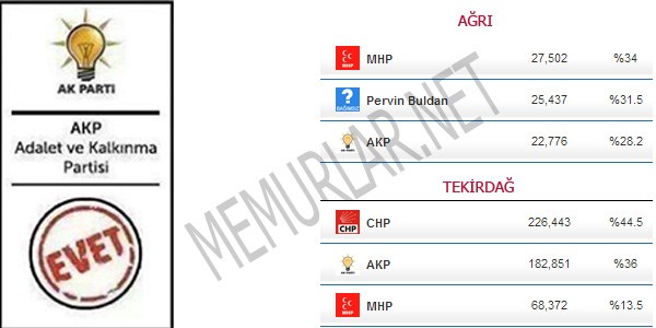 AK Parti bu iki ilde belediye kazanamad