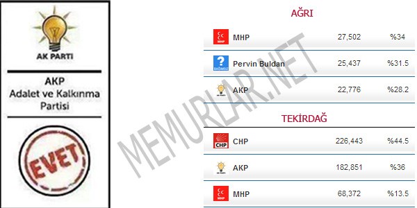 AK Parti bu iki ilde belediye kazanamadı