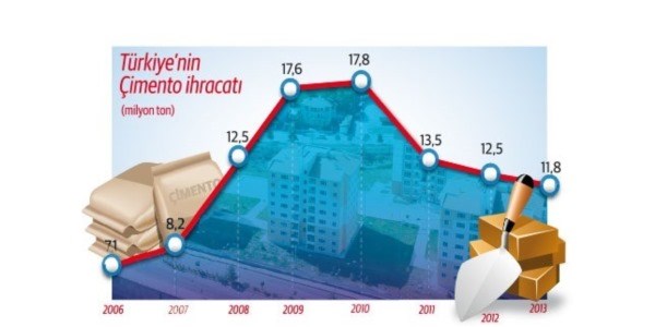 Çimento ihracatı inşaatı vurdu