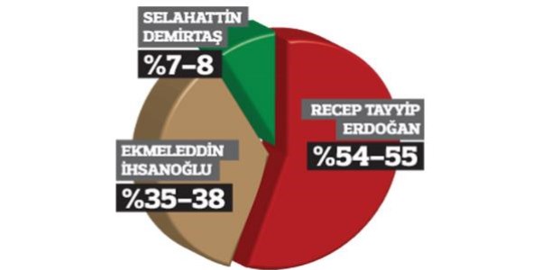 ANAR'a göre Erdoğan yüzde 55