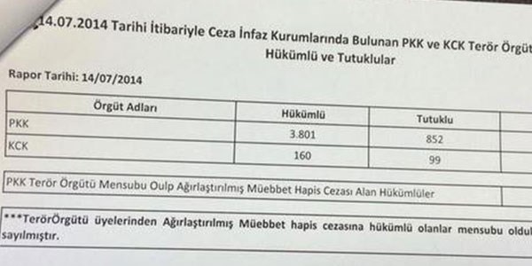 Cezaevlerinde ka� PKK'l� ve KCK'l� var?