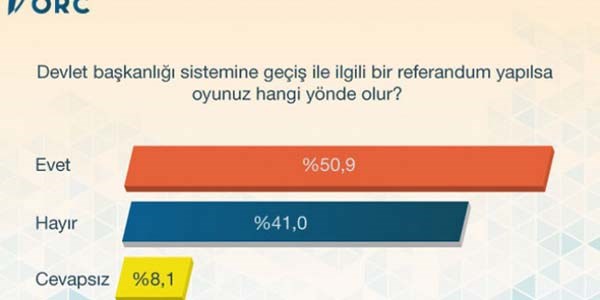 Halk başkanlık sistemine ne diyor?