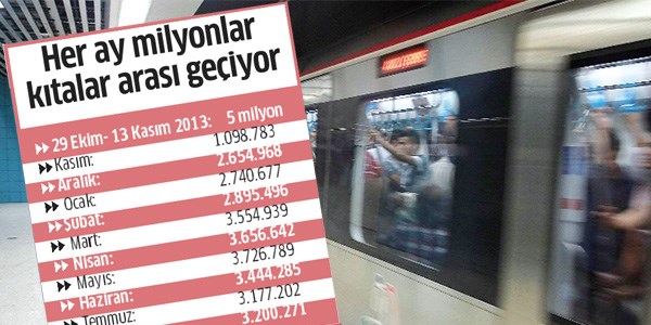 Marmaray 10 ayda 34 milyon yolcu tad