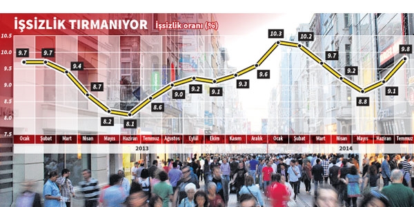 Az büyüme çok işsizlik