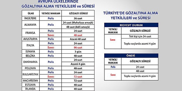 Avrupa'da hangi ülke polisinin ne kadar gözaltı yetkisi var?