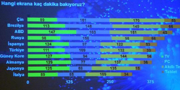 Günde 391 dakika ekrana bakarak geçiyor
