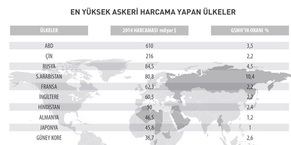 Ülkelerin 'savunma faturası' artıyor