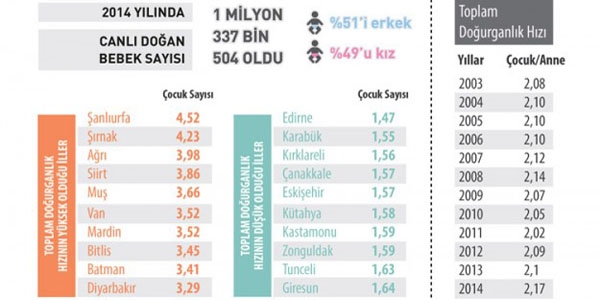 Doğurganlık hızı arttı