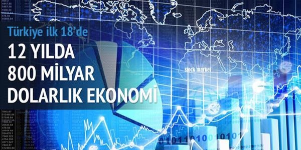 12 yılda 800 milyar dolarlık ekonomi
