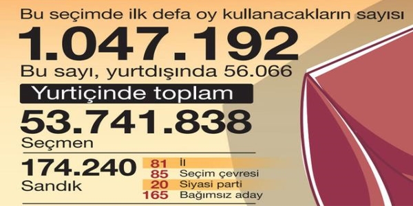 7 Haziran seçimlerine dair istatistikler