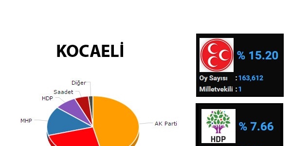 Kocaeli'de milletvekili dağılımı değişti