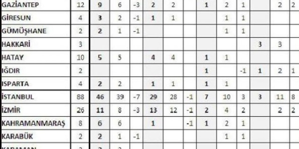 Seçimde partilerin kazanç ve kayıp tablosu