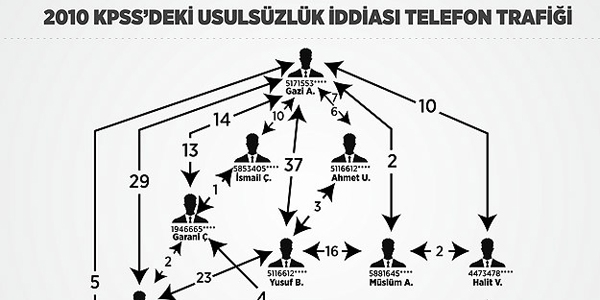İşte KPSS'deki telefon trafiği!
