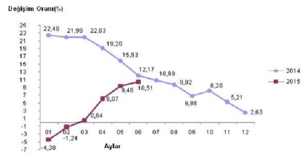 İhracat fiyatlarındaki 6 aylık artış yüzde 9'u geçti