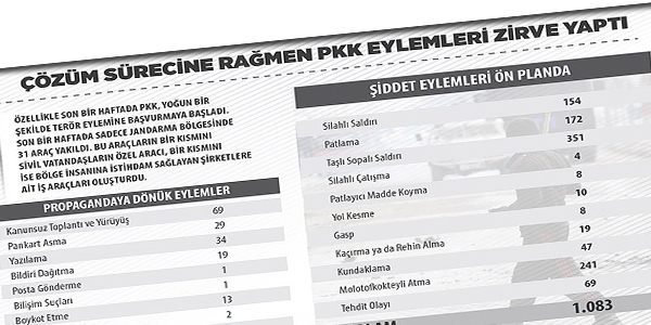 PKK'nın eylemleri 2015'te zirve yaptı