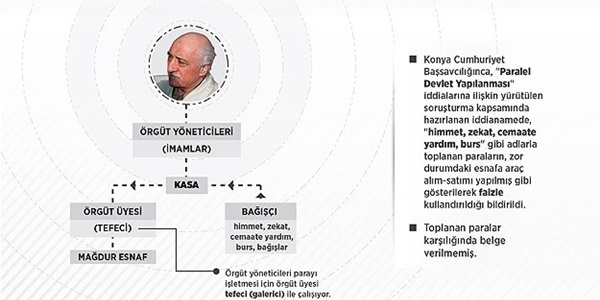 'Himmet' paralar esnafa faizle kullandrld iddias