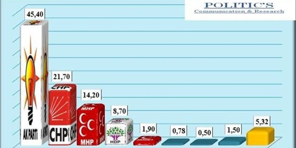 Politic'se göre seçmenlerin koalisyon düşünceleri