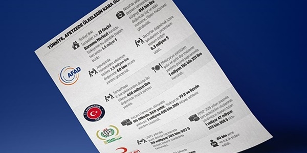 Türkiye afetzede ülkelerin kara gün dostu oldu