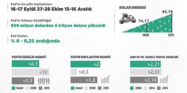 Fed eylülde kritik yol ayrımında