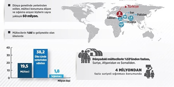 Göçmenlerin yükünü gelişmekte olan ülkeler taşıyor