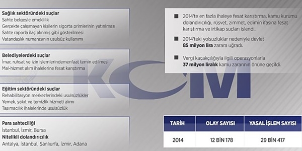 KOM'un mali suç bilançosu