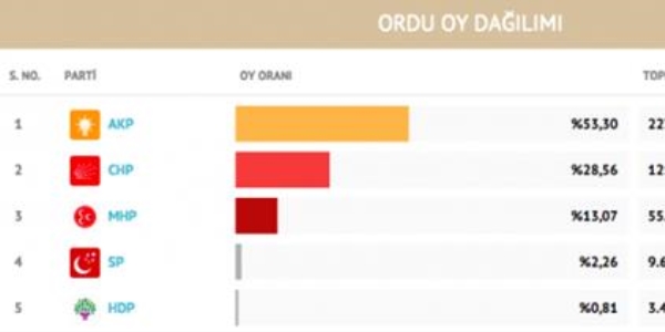 Ordu'da, 5 bin oy çok şey değiştirecek