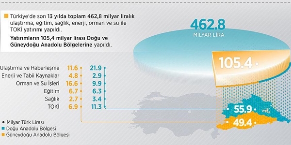 Yatırımların dörtte biri Doğu ve Güneydoğu'ya