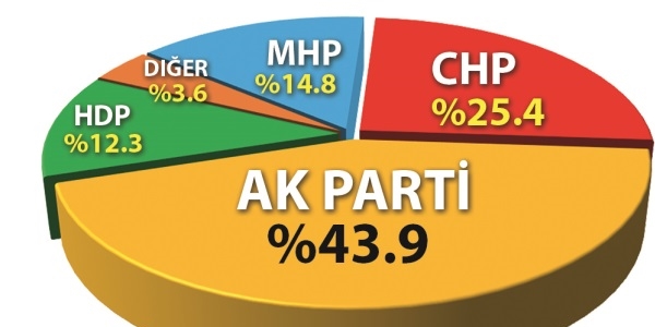 MHP'lilerin yüzde 12.4'ü oyunu Ak Parti'ye verecek