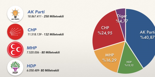 7 Haziran'da hangi parti yüzde kaç oy almıştı?