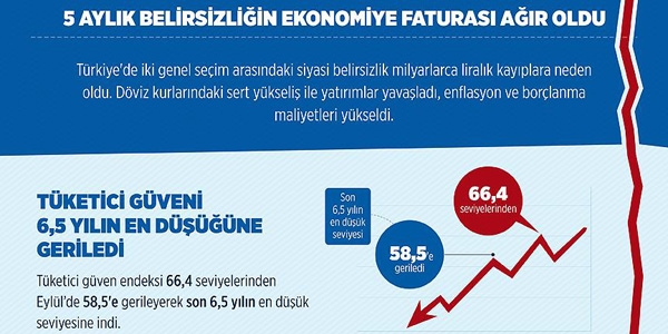 Beş aylık belirsizliğin ekonomiye faturası ağır oldu