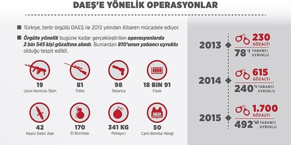 DAEŞ şüphelilerinin 3'te 1'i yabancı