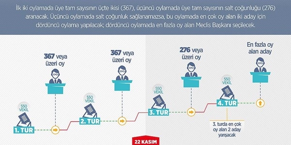 TBMM Başkanlığı seçimi bugün