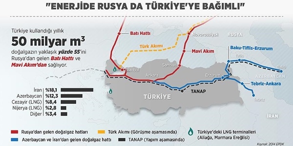 Enerji'de Rusya da Türkiye'ye bağımlı
