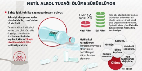 'Metil alkol tuzağı' ölüme sürüklüyor