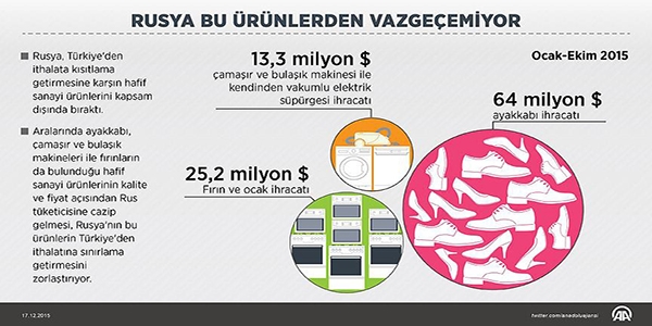 Rusya, Türkiye'den aldığı bu ürünlerden vazgeçemiyor