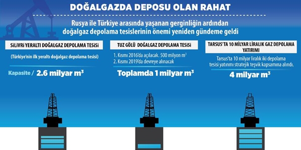 Türkiye ne kadar doğalgaz depolayabilir?