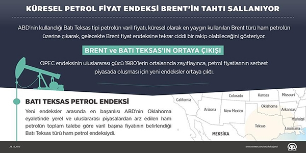 Küresel petrol fiyat endeksi Brent'in tahtı sallanıyor